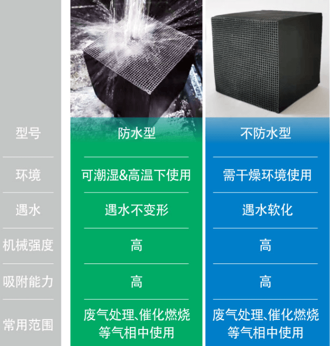 耐水型<a href=http://m.tlxpmc.com/fwzhxt/ target=_blank class=infotextkey>蜂窩活性炭</a>優(yōu)勢